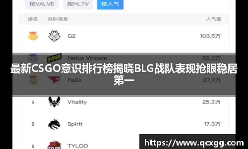 最新CSGO意识排行榜揭晓BLG战队表现抢眼稳居第一