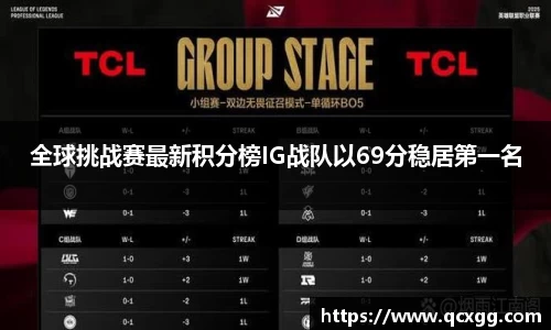 全球挑战赛最新积分榜IG战队以69分稳居第一名